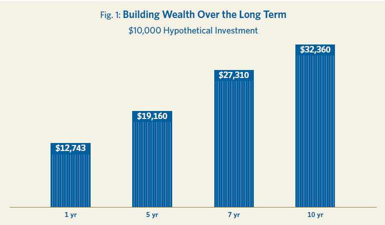 Chart that shows hypothetical growth of $10k in the Clipper Fund grew to $32,360 after 10 years